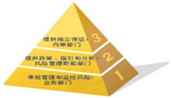 風(fēng)險治理架構(gòu)建設(shè)